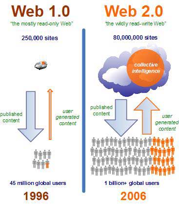 What is Web 2.0?
